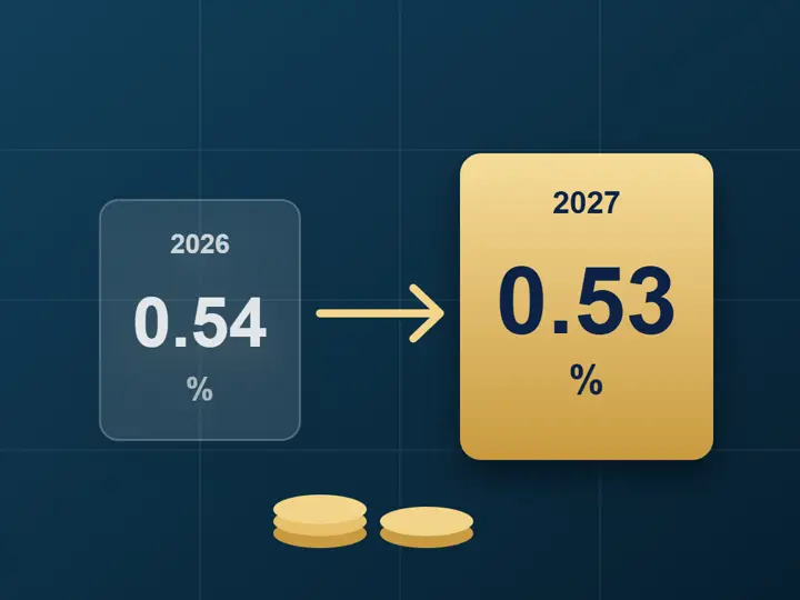 Ilustración: el tope de comisiones baja de 0.54 % en 2026 a 0.53 % en 2027